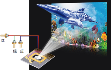 ͼ1 MEMS����ͶӰӦ��